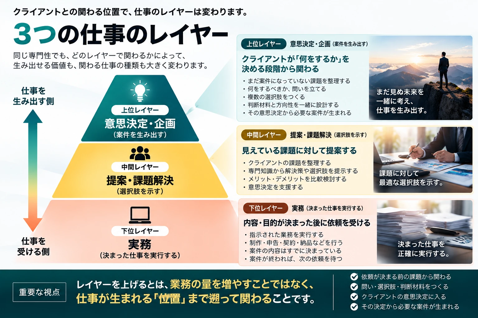 3つの仕事のレイヤー:意思決定・企画、提案・課題解決、実務