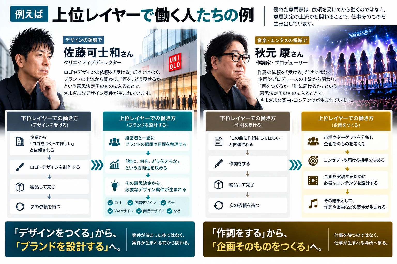 佐藤可士和さんと秋元康さんを例にした、専門業務と企画の関わり方